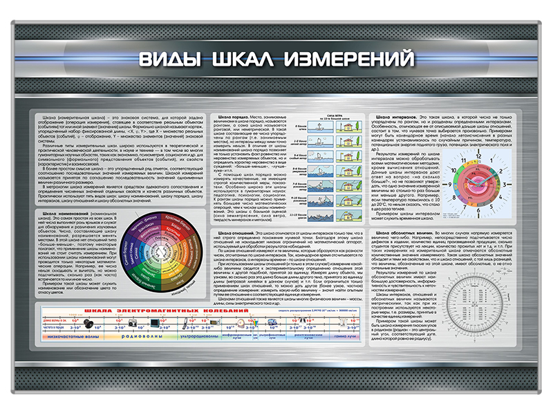 Стенд информационный "Виды шкал измерений"